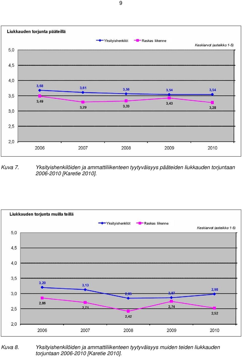 pääteiden liukkauden torjuntaan 2006-2010 [Karetie 2010].