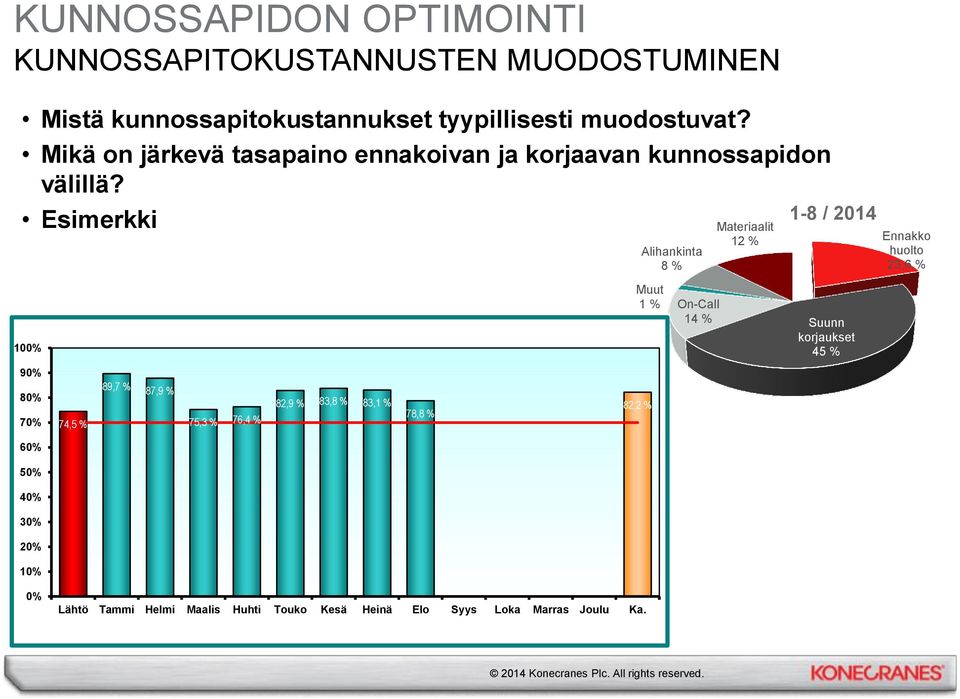 Esimerkki 100% 90% 80% 70% 74,5 % 89,7 % 87,9 % 75,3 % 76,4 % 82,9 % 83,8 % 83,1 % 78,8 % Alihankinta 8 % Muut 1 % 82,2 %