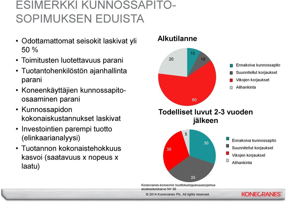 Alkutilanne 30 20 5 10 60 10 30 Ennakoiva Ennakkohuolto kunnossapito Suunnitellut suunniteltu korjaukset korjaus Vikojen vikakorjaus korjaukset Alihankinta alihankinta Todelliset luvut 2-3