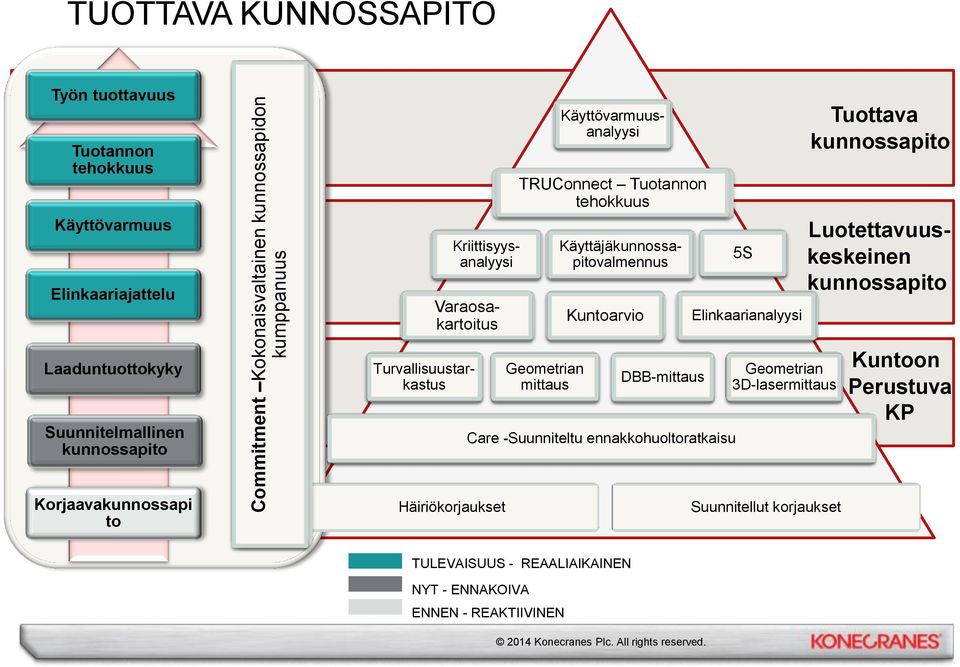 tehokkuus Turvallisuustarkastus Kuntoarvio DBB-mittaus Care -Suunniteltu ennakkohuoltoratkaisu 5S Elinkaarianalyysi Geometrian 3D-lasermittaus Tuottava kunnossapito