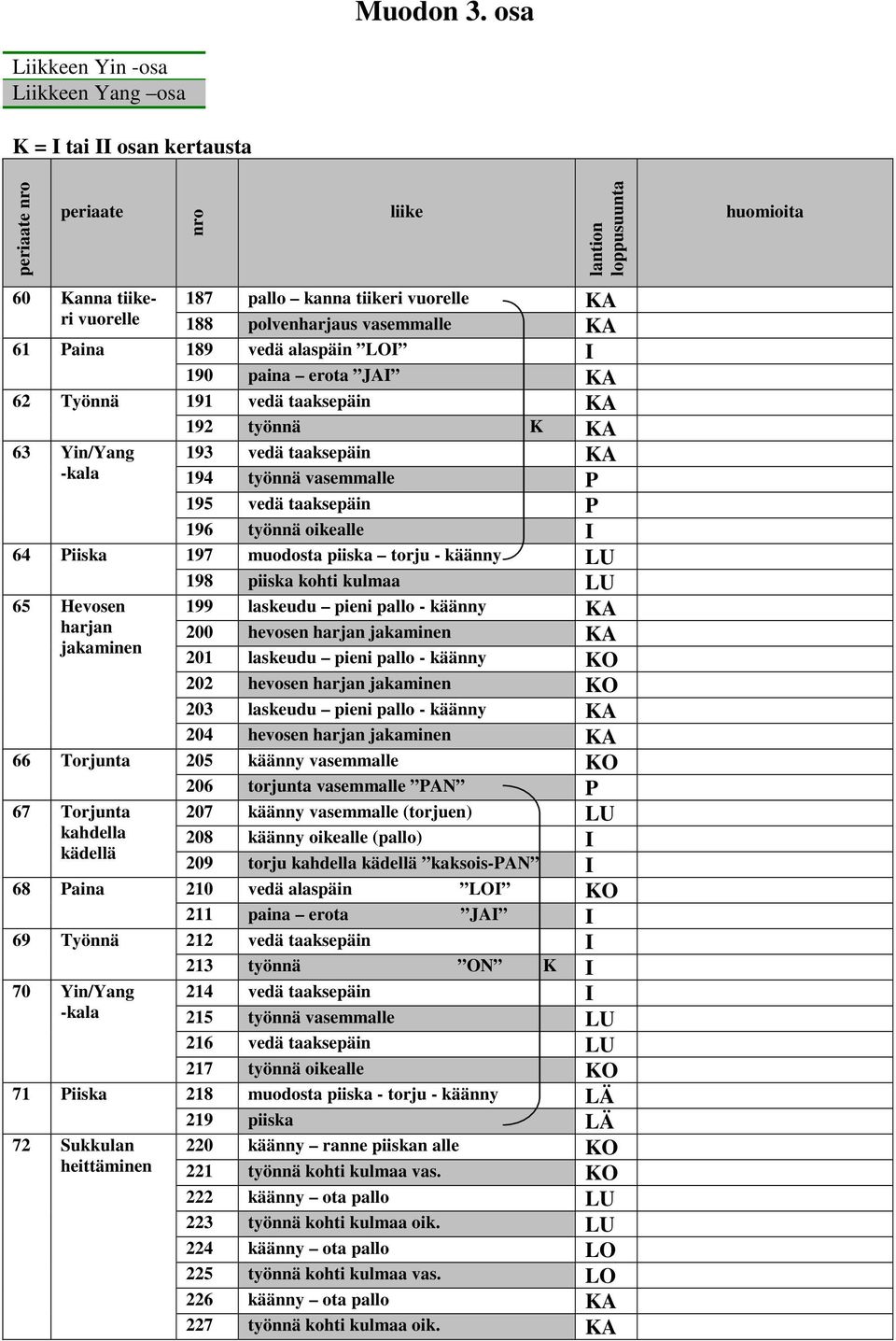 polvenharjaus vasemmalle KA 61 Paina 189 vedä alaspäin LOI I 190 paina erota JAI KA 62 Työnnä 191 vedä taaksepäin KA 63 Yin/Yang 64 Piiska 65 Hevosen harjan jakaminen 66 Torjunta 67 Torjunta 68 Paina