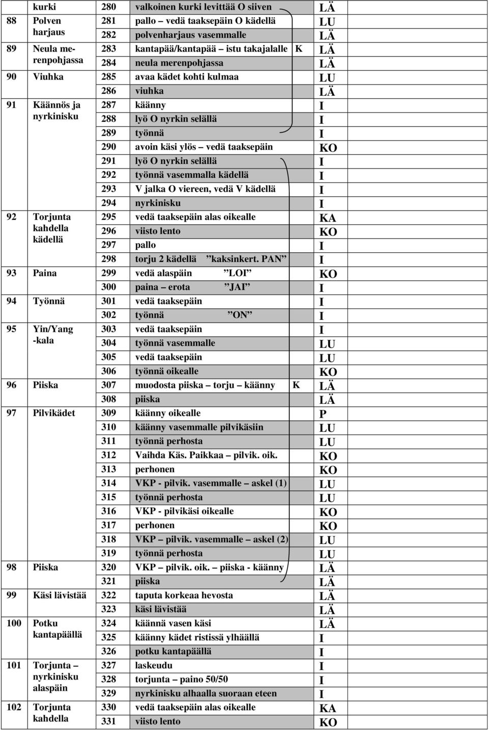 kantapäällä 286 viuhka LÄ 287 käänny I 288 lyö O nyrkin selällä I 289 työnnä I 290 avoin käsi ylös vedä taaksepäin KO 291 lyö O nyrkin selällä I 292 työnnä vasemmalla I 293 V jalka O viereen, vedä V