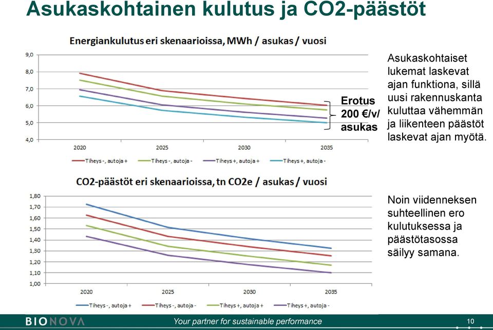 rakennuskanta kuluttaa vähemmän ja liikenteen päästöt laskevat ajan