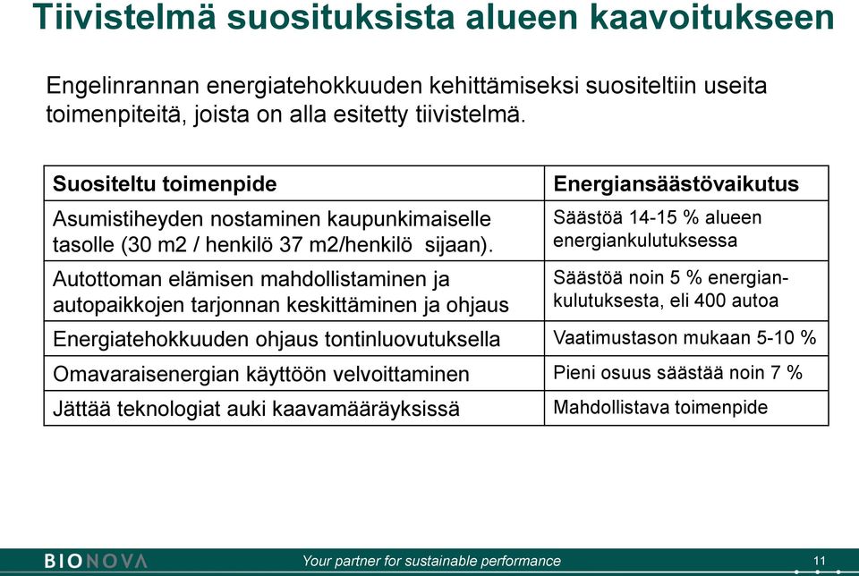 Autottoman elämisen mahdollistaminen ja autopaikkojen tarjonnan keskittäminen ja ohjaus Energiansäästövaikutus Säästöä 14-15 % alueen energiankulutuksessa Säästöä noin 5 %