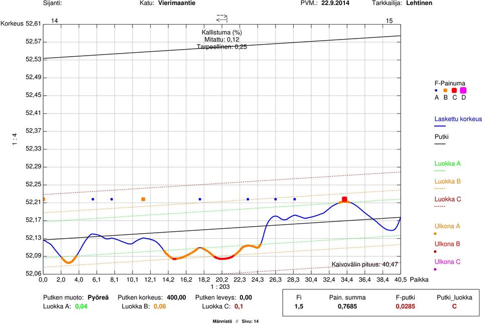 52,25 52,21 F-Painuma A B C D Laskettu korkeus Putki Luokka A Luokka B Luokka C 52,17 52,13 52,09 Kaivovälin pituus: 40,47 52,06 0,0 2,0 4,0 6,1 8,1 10,1 12,1