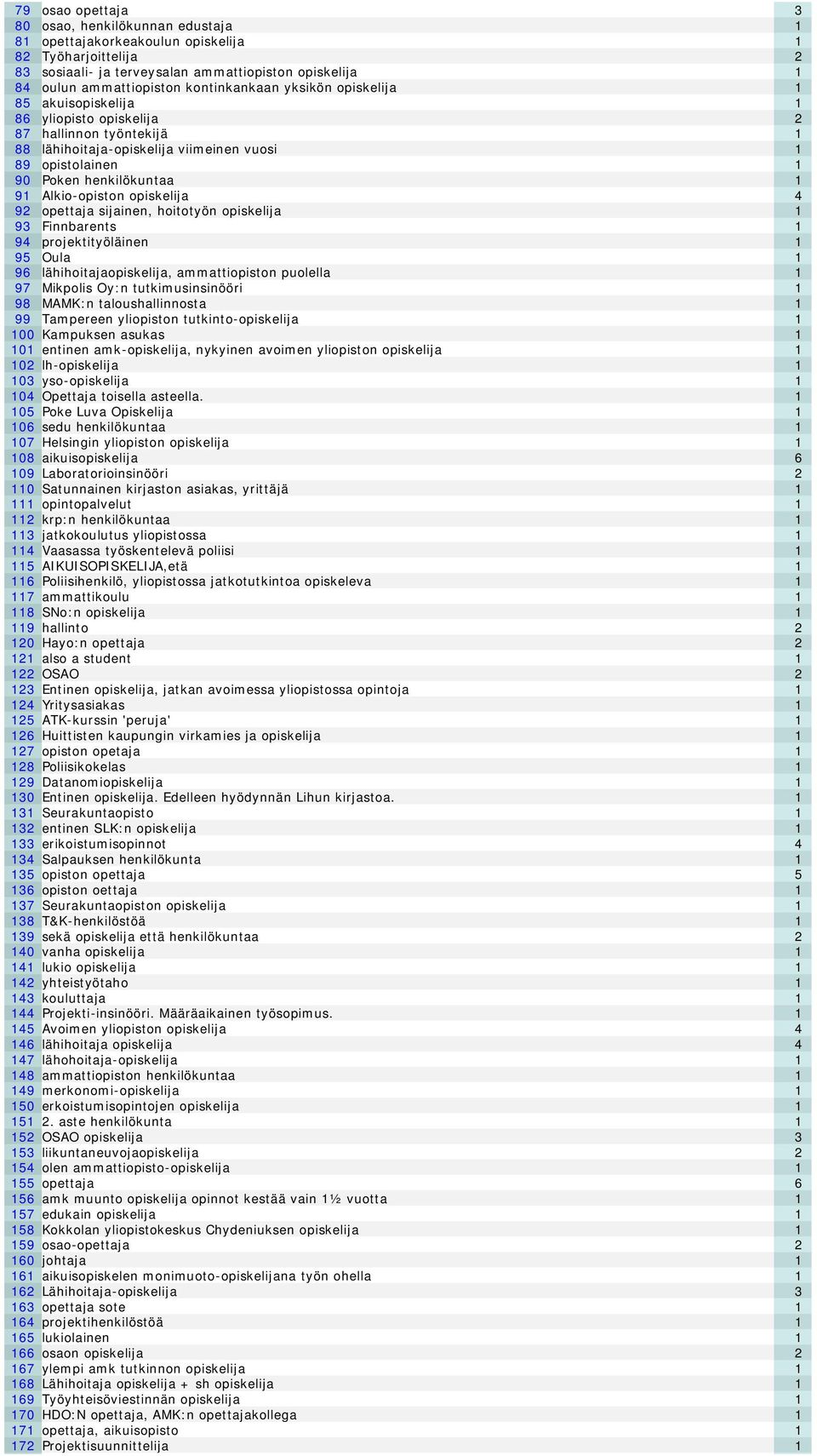 Alkio-opiston opiskelija 4 92 opettaja sijainen, hoitotyön opiskelija 1 93 Finnbarents 1 94 projektityöläinen 1 95 Oula 1 96 lähihoitajaopiskelija, ammattiopiston puolella 1 97 Mikpolis Oy:n