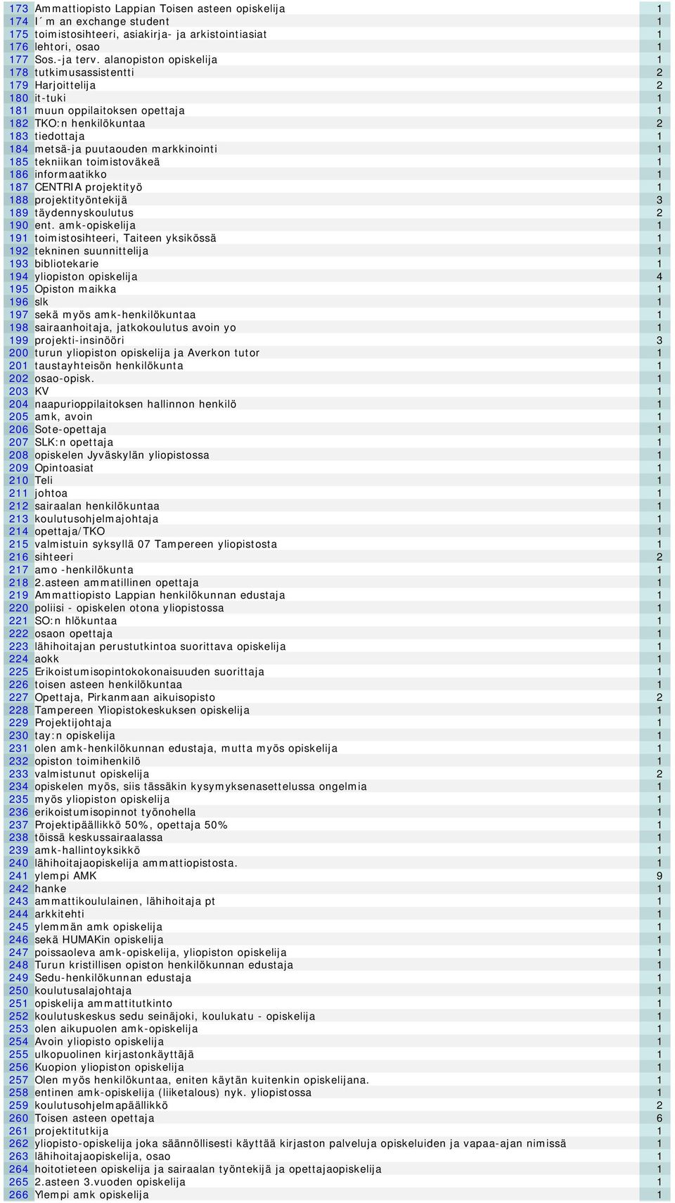 1 185 tekniikan toimistoväkeä 1 186 informaatikko 1 187 CENTRIA projektityö 1 188 projektityöntekijä 3 189 täydennyskoulutus 2 190 ent.