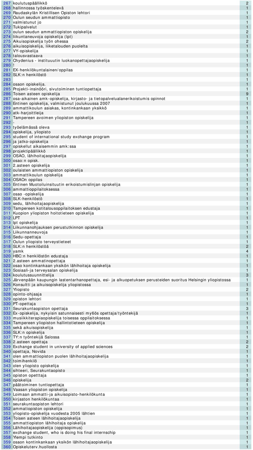 Chydenius - instituuutin luokanopettajaopiskelija 1 280! 1 281 EX-henkilökuntalainen/oppilas 1 282 SLK:n henkilöstö 1 283 1 284 osaon opiskelija.