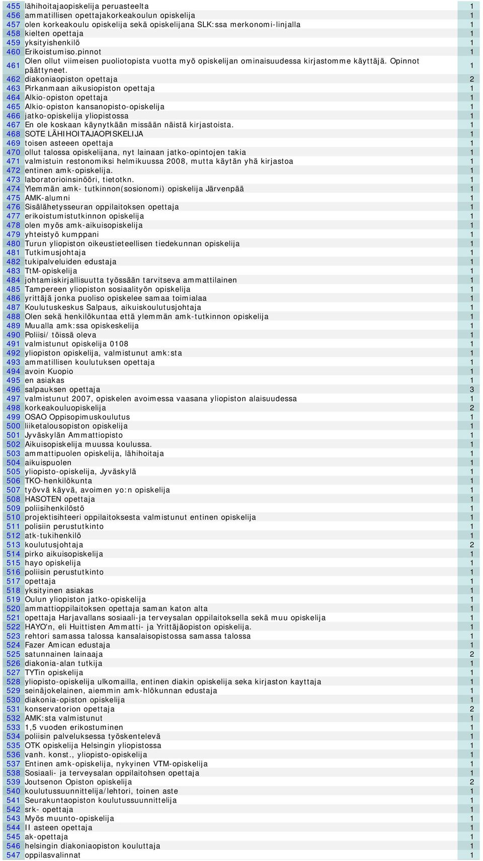 1 462 diakoniaopiston opettaja 2 463 Pirkanmaan aikusiopiston opettaja 1 464 Alkio-opiston opettaja 1 465 Alkio-opiston kansanopisto-opiskelija 1 466 jatko-opiskelija yliopistossa 1 467 En ole