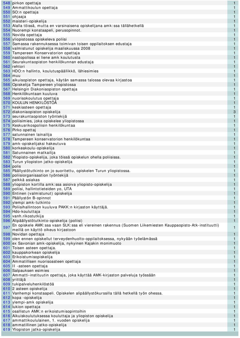 1 555 Novida opettaja 1 556 yliopistossa opiskeleva poliisi 1 557 Samassa rakennuksessa toimivan toisen oppilaitoksen edustaja 1 558 valmistunut opiskelija maaliskuussa 2008 1 559 Tampereen