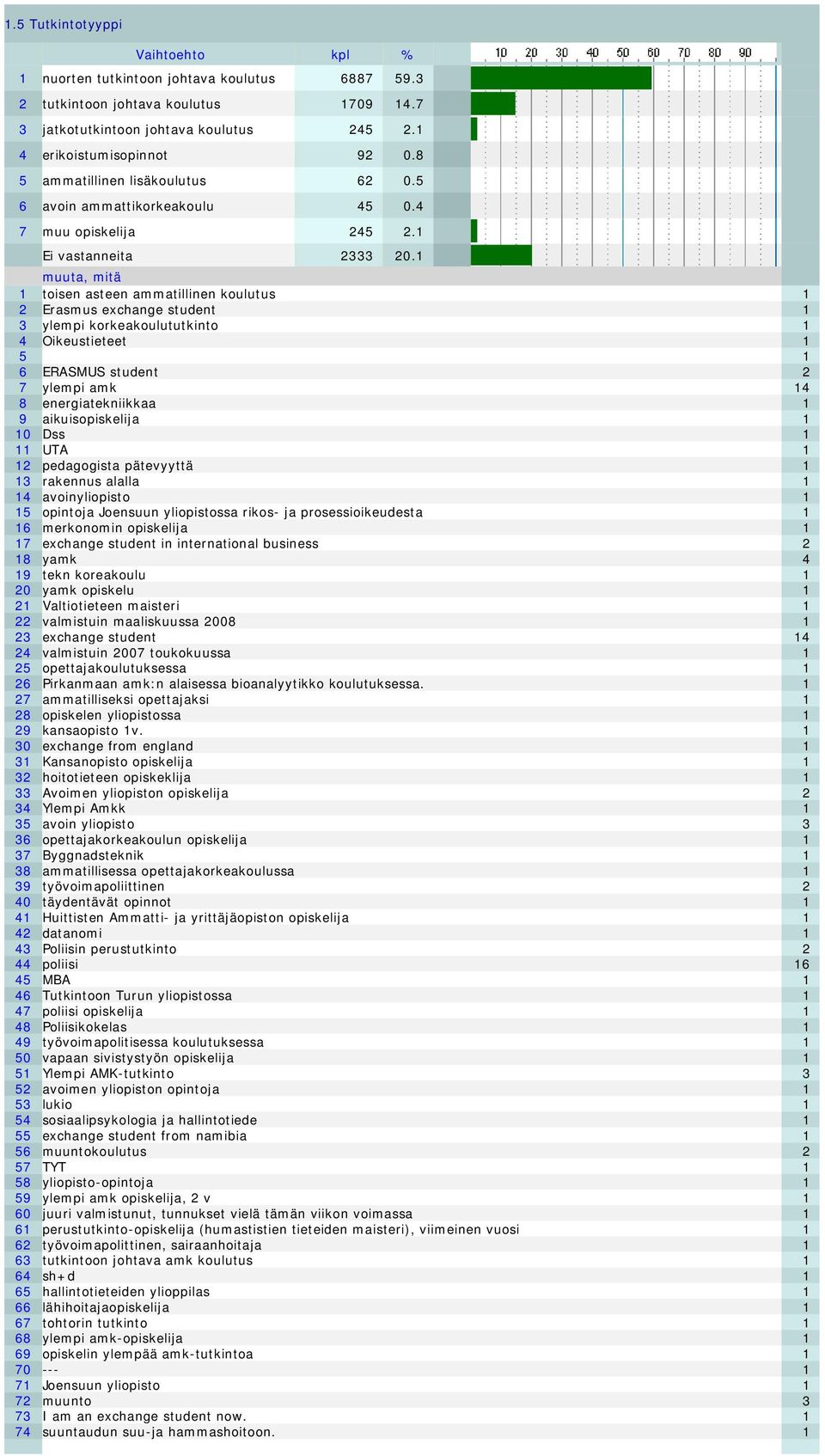 1 muuta, mitä 1 toisen asteen ammatillinen koulutus 1 2 Erasmus exchange student 1 3 ylempi korkeakoulututkinto 1 4 Oikeustieteet 1 5 1 6 ERASMUS student 2 7 ylempi amk 14 8 energiatekniikkaa 1 9