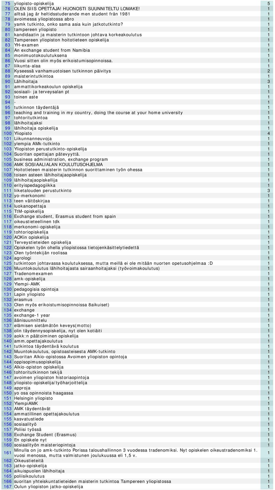 1 80 tampereen yliopisto 1 81 kandidaatin ja maisterin tutkintoon johtava korkeakoulutus 1 82 Tampereen yliopiston hoitotieteen opiskelija 1 83 YH-examen 1 84 An exchange student from Namibia 1 85