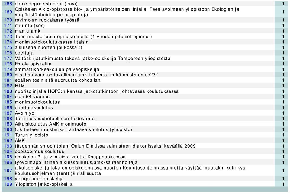 joukossa ;) 1 176 opettaja 1 177 Väitöskirjatutkimusta tekevä jatko-opiskelija Tampereen yliopistosta 1 178 En ole opiskelija 1 179 ammattikorkeakoulun päiväopiskelija 1 180 siis ihan vaan se