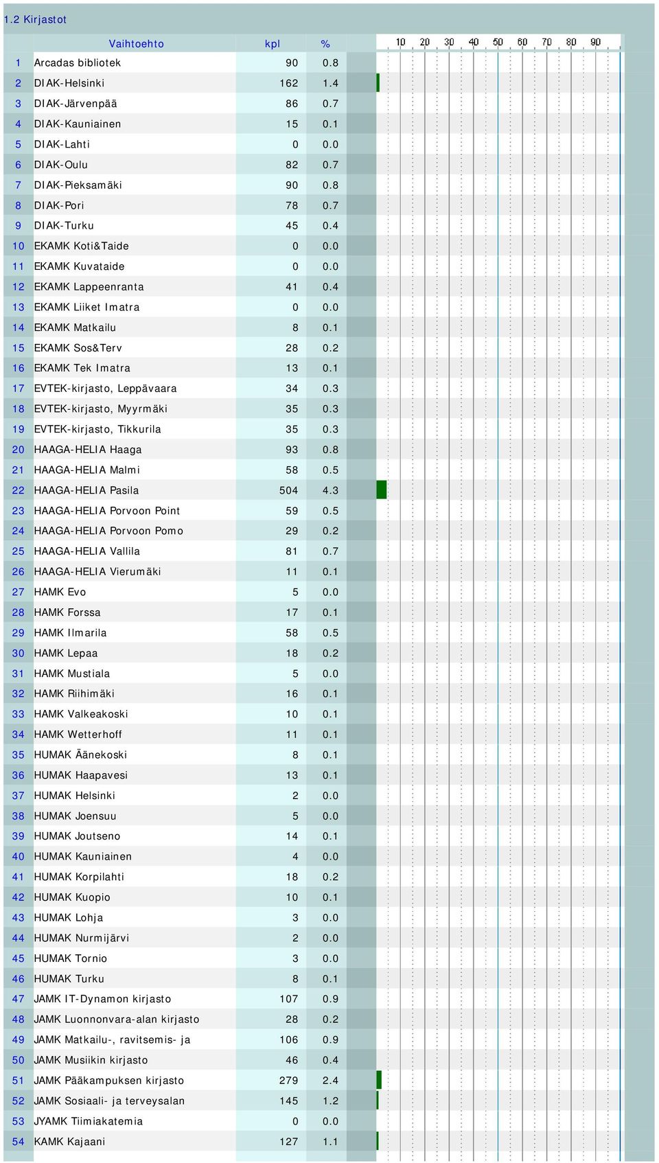 2 16 EKAMK Tek Imatra 13 0.1 17 EVTEK-kirjasto, Leppävaara 34 0.3 18 EVTEK-kirjasto, Myyrmäki 35 0.3 19 EVTEK-kirjasto, Tikkurila 35 0.3 20 HAAGA-HELIA Haaga 93 0.8 21 HAAGA-HELIA Malmi 58 0.