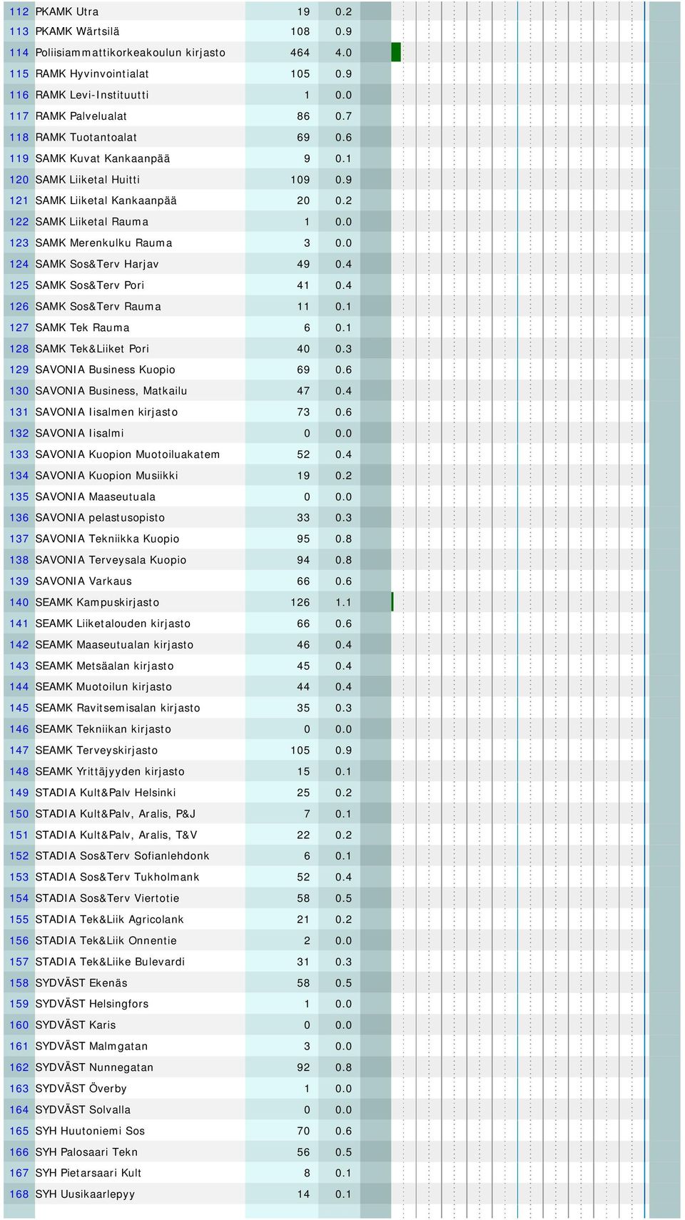 0 124 SAMK Sos&Terv Harjav 49 0.4 125 SAMK Sos&Terv Pori 41 0.4 126 SAMK Sos&Terv Rauma 11 0.1 127 SAMK Tek Rauma 6 0.1 128 SAMK Tek&Liiket Pori 40 0.3 129 SAVONIA Business Kuopio 69 0.