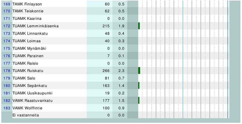 3 175 TUAMK Mynämäki 0 0.0 176 TUAMK Parainen 7 0.1 177 TUAMK Raisio 0 0.0 178 TUAMK Ruiskatu 266 2.