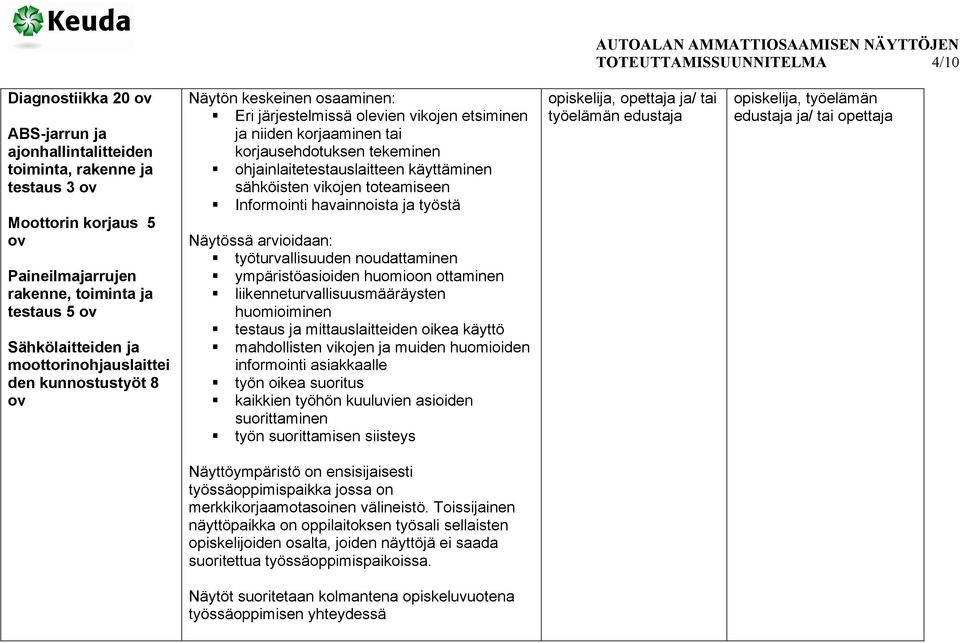 käyttäminen sähköisten vikojen toteamiseen Informointi havainnoista ja työstä liikenneturvallisuusmääräysten huomioiminen testaus ja mittauslaitteiden oikea käyttö informointi asiakkaalle työn oikea