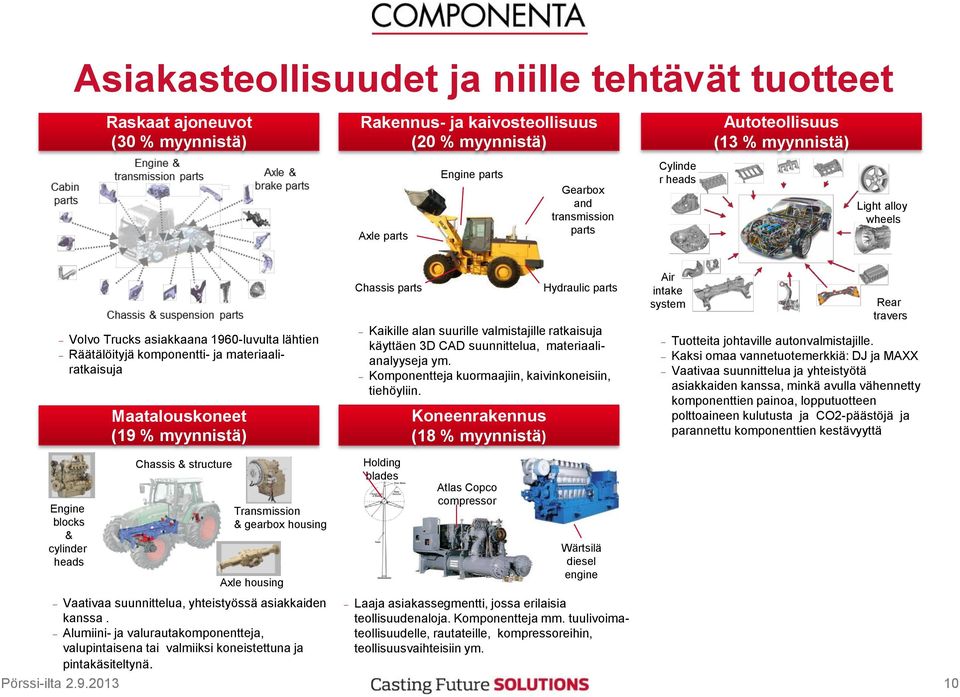 Koneenrakennus (18 % myynnistä) Hydraulic parts Kaikille alan suurille valmistajille ratkaisuja käyttäen 3D CAD suunnittelua, materiaalianalyyseja ym.