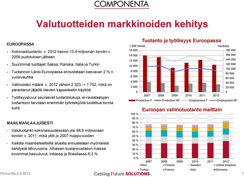 2012 väheni 2 323 -> 1 752, mikä on parantanut jäljellä olevien kapasiteetin käyttöä Työllisyysluvut seuraavat tuotantolukuja; ei-rautalaatujen tuotantoon tarvitaan enemmän työntekijöitä tuotettua