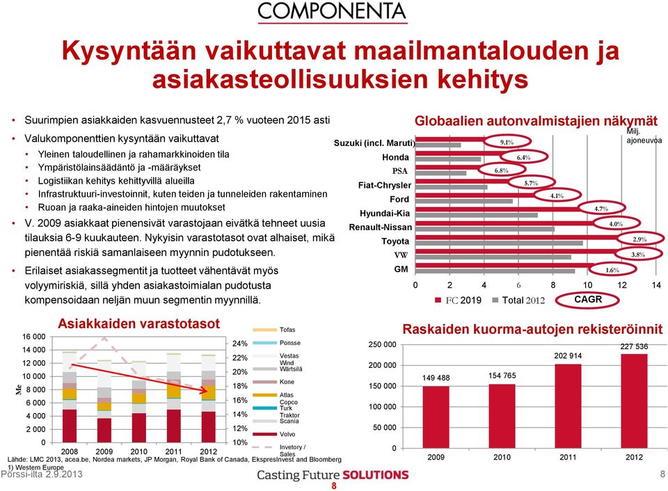 hintojen muutokset V. 2009 asiakkaat pienensivät varastojaan eivätkä tehneet uusia tilauksia 6-9 kuukauteen.