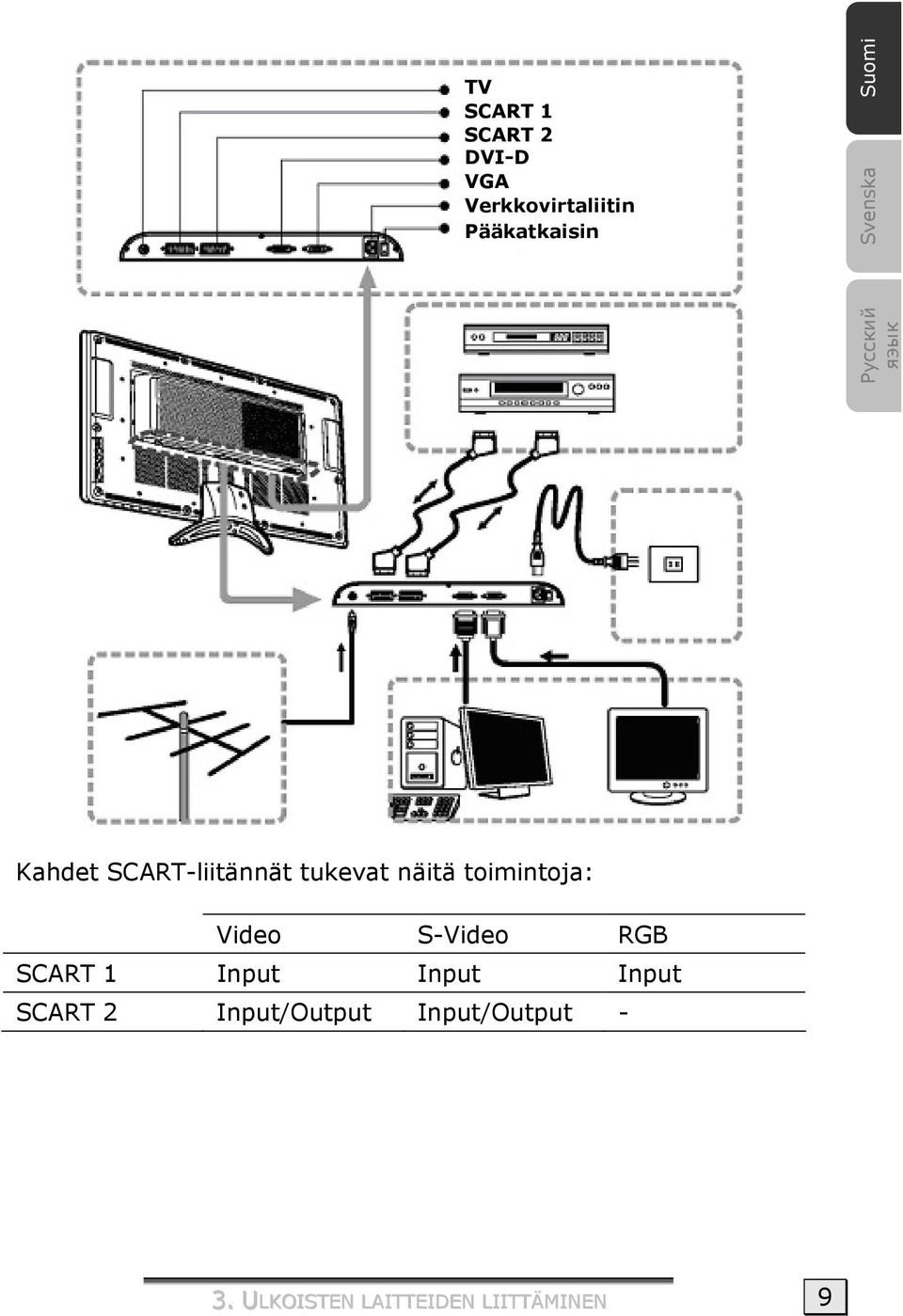 tukevat näitä toimintoja: Video S-Video RGB SCART 1 Input Input