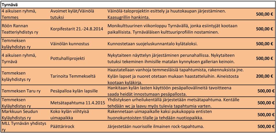 Monikulttuurinen viikonloppu Tyrnävällä, jonka esiintyjät kootaan paikallisista. Tyrnäväläisen kulttuuriprofiilin nostaminen. Väinölän kunnostus Kunnostetaan suojeluskunnantalo kylätaloksi.