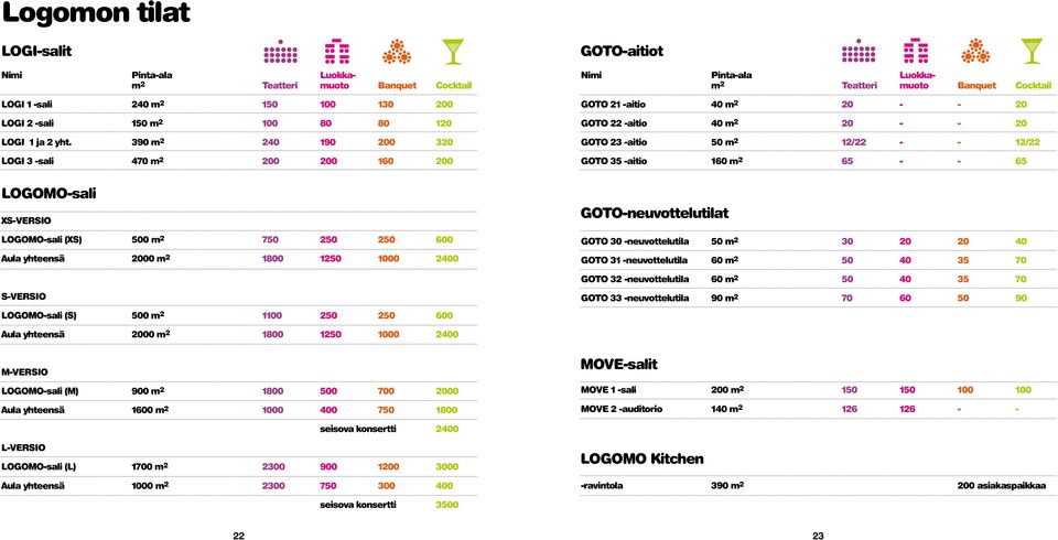 23 -aitio 50 m 2 12/22 - - 12/22 GOTO 35 -aitio 160 m 2 65 - - 65 LOGOMO-sali XS-VERSIO LOGOMO-sali (XS) 500 m 2 750 250 250 600 Aula yhteensä 2000 m 2 1800 1250 1000 2400 GOTO-neuvottelutilat GOTO