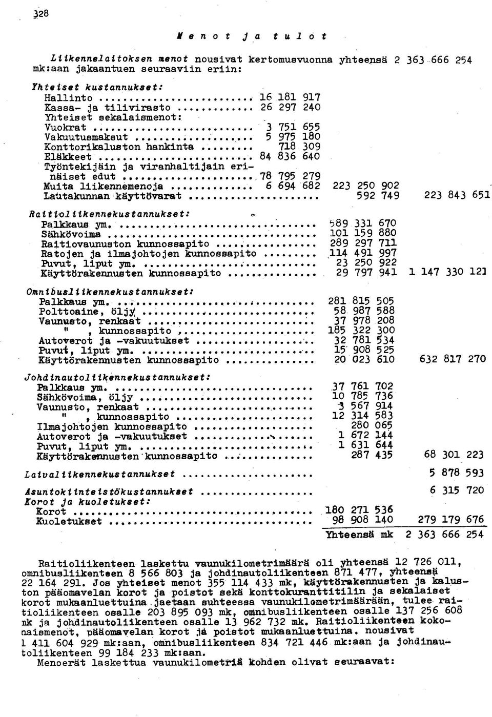 718 309 Eläkkeet 84 836 640 Työntekijäin ja viranhaltijain erinäiset edut.