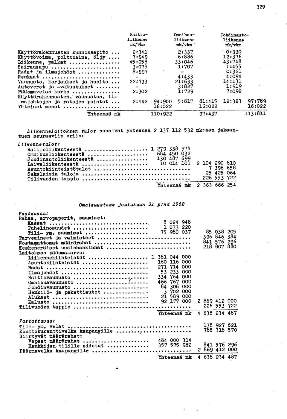 . Yhteiset menot Yhteensä mk Raitio- Omnibus- Johdinaatoliikenne liikenne liikenne mk/vkm mk/vkm mk/vkm 2:341 2:337 0:330 7:949 6:886 12:376 45:Q58 33:046 43:748 3:078 1:707 1:455 8:997-0:321-4:433