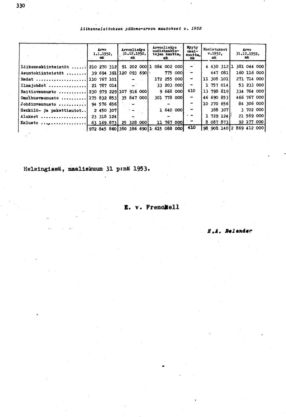 1952, mk Liikennekiinteistöt ; 210 270 312 91 202 000 1 084 002 000 4 430 312 1 381 044 000 Asuntokiinteistöt 39 694 391 120 093 690 775 000-447 081 160 116 000 110 767 101-172 255 000-11 308 101 271