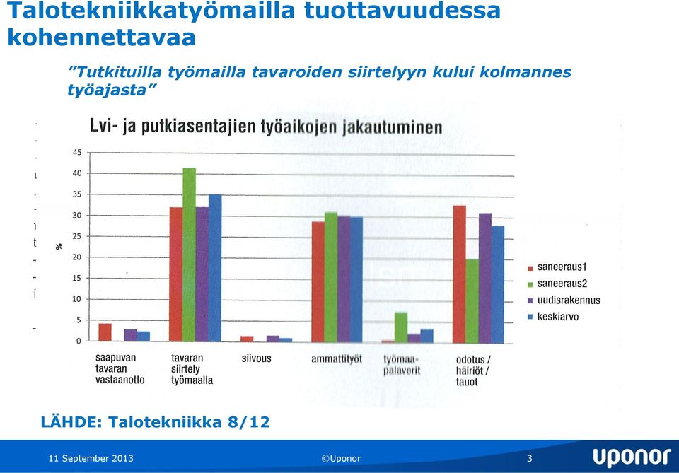 tavaroiden siirtelyyn kului kolmannes