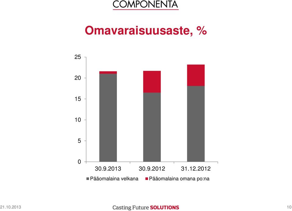 12.2012 Pääomalaina velkana