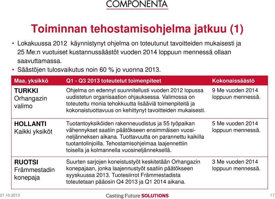 Maa, yksikkö Q1 - Q3 2013 toteutetut toimenpiteet Kokonaissäästö TURKKI Orhangazin valimo Ohjelma on edennyt suunnitellusti vuoden 2012 lopussa uudistetun organisaation ohjauksessa.