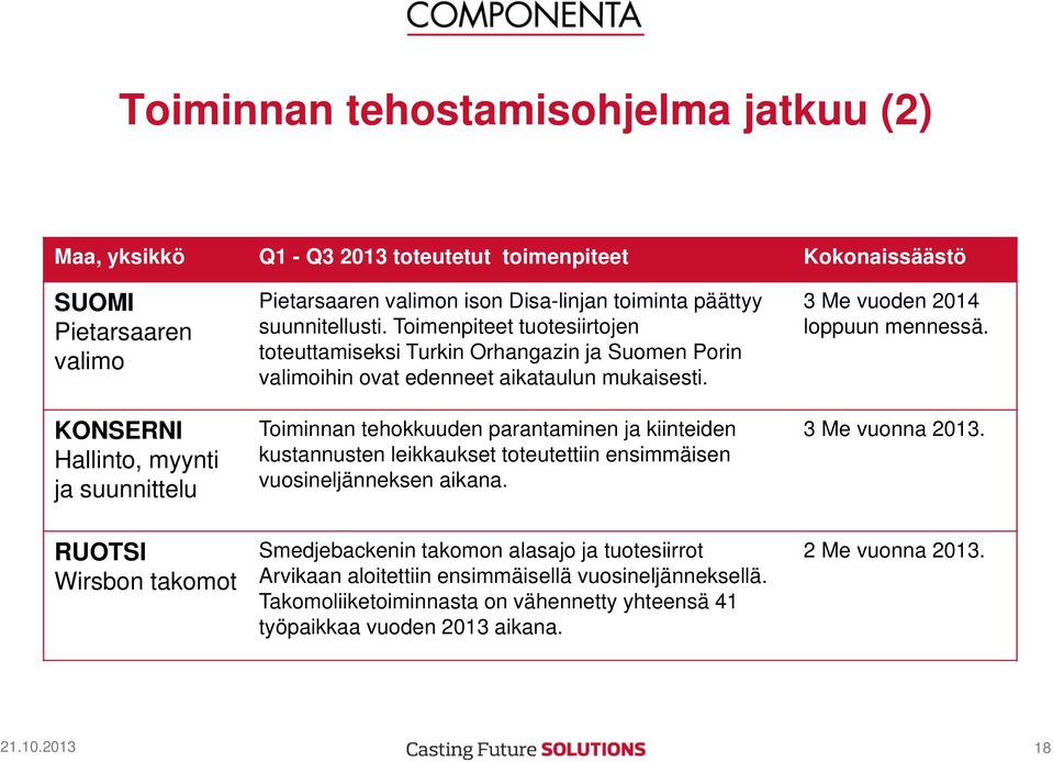 Toiminnan tehokkuuden parantaminen ja kiinteiden kustannusten leikkaukset toteutettiin ensimmäisen vuosineljänneksen aikana. 3 Me vuoden 2014 loppuun mennessä. 3 Me vuonna 2013.