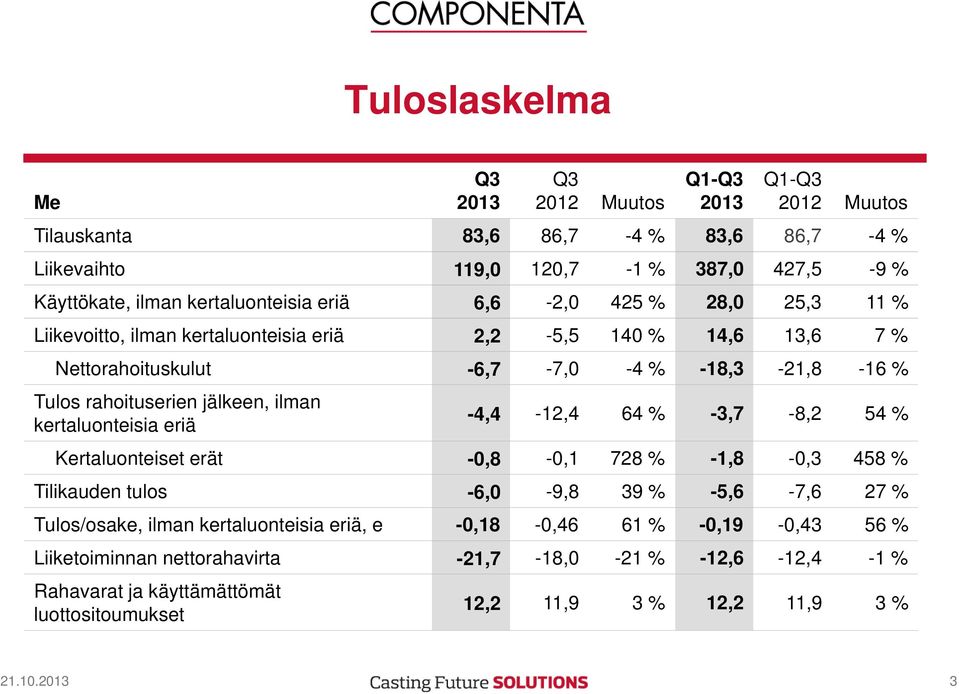 rahoituserien jälkeen, ilman kertaluonteisia eriä -4,4-12,4 64 % -3,7-8,2 54 % Kertaluonteiset erät -0,8-0,1 728 % -1,8-0,3 458 % Tilikauden tulos -6,0-9,8 39 % -5,6-7,6 27 %