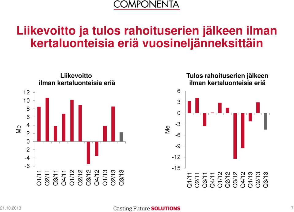 Q1/12 Q2/12 Q3/12 Q4/12 Q1/13 Q2/13 Q3/13 Me -6-9 -12-15 Tulos rahoituserien jälkeen ilman