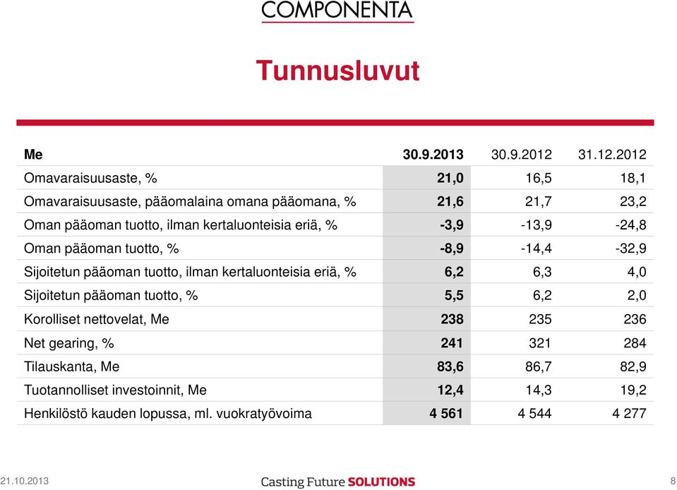 2012 Omavaraisuusaste, % 21,0 16,5 18,1 Omavaraisuusaste, pääomalaina omana pääomana, % 21,6 21,7 23,2 Oman pääoman tuotto, ilman