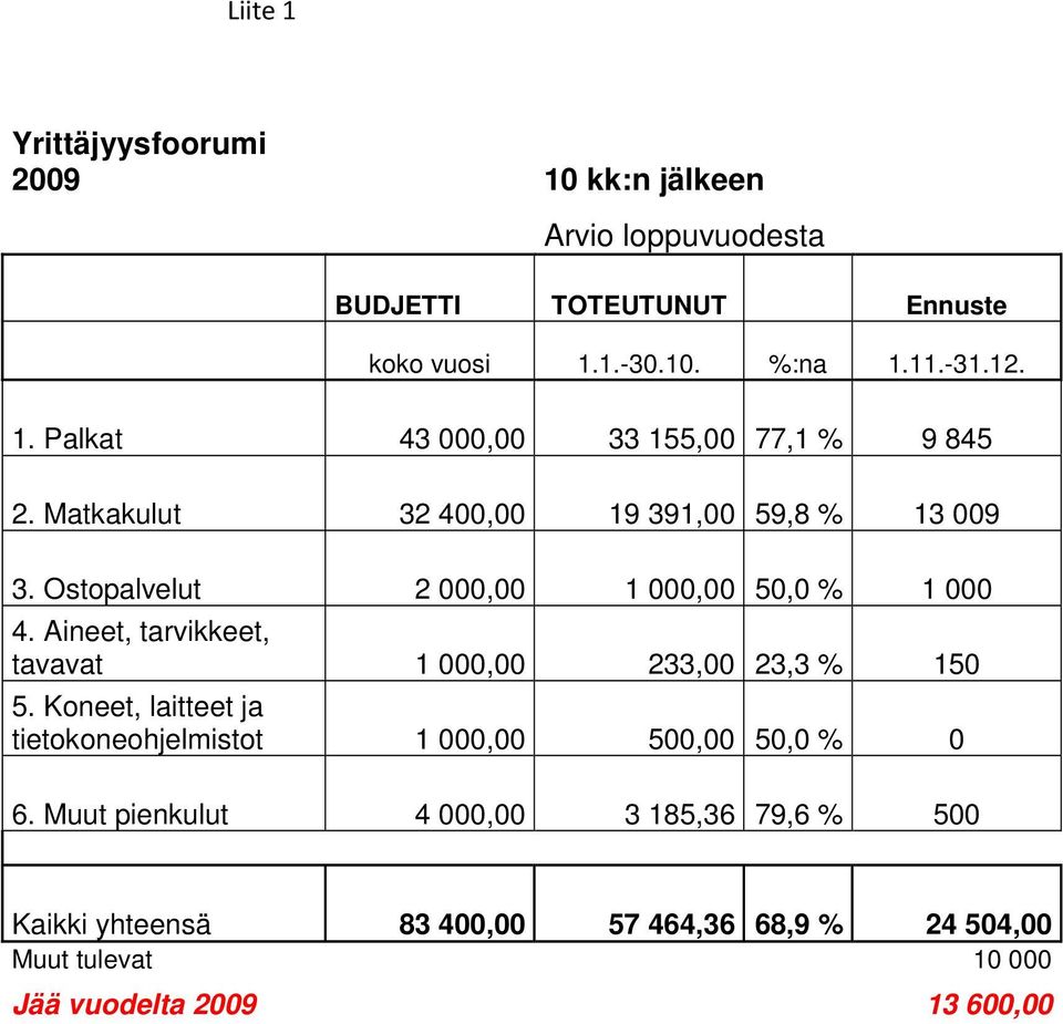 Ostopalvelut 2 000,00 1 000,00 50,0 % 1 000 4. Aineet, tarvikkeet, tavavat 1 000,00 233,00 23,3 % 150 5.