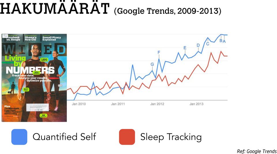 Quantified Self Sleep