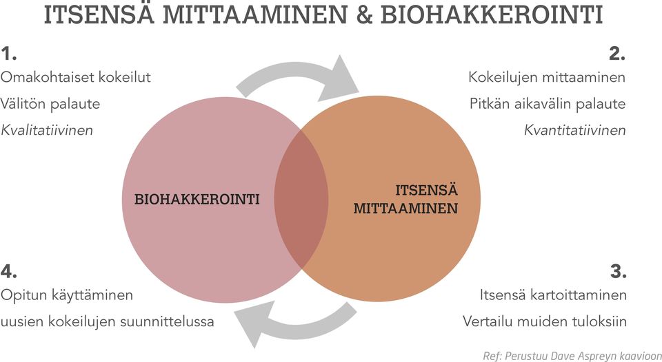 Kokeilujen mittaaminen Pitkän aikavälin palaute Kvantitatiivinen BIOHAKKEROINTI