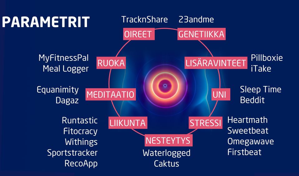 Time Beddit Runtastic Fitocracy Withings Sportstracker RecoApp LIIKUNTA