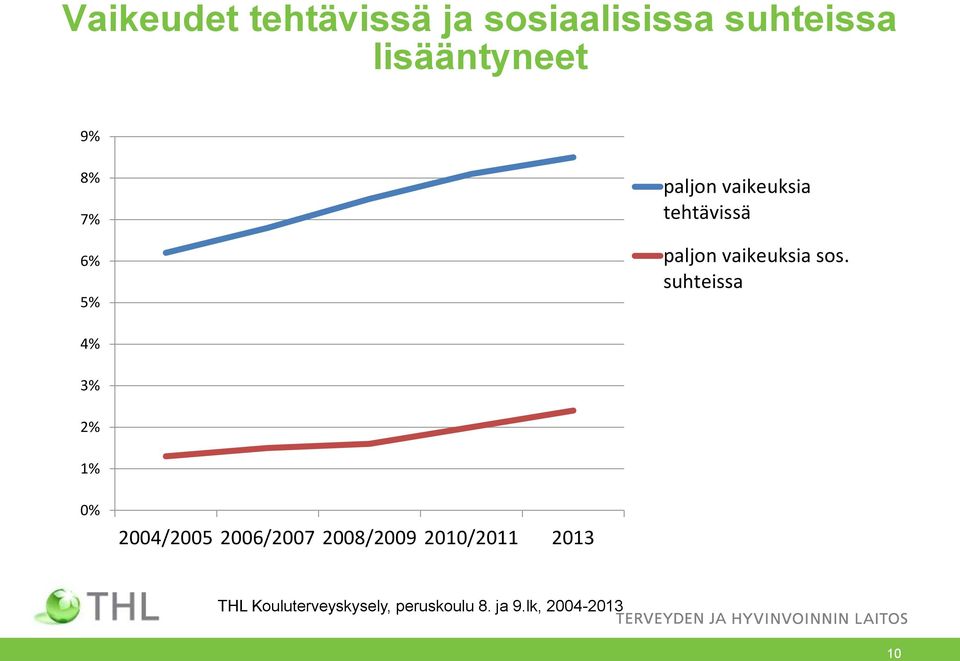 suhteissa 4% 3% 2% 1% 2004/2005 2006/2007 2008/2009 2010/2011