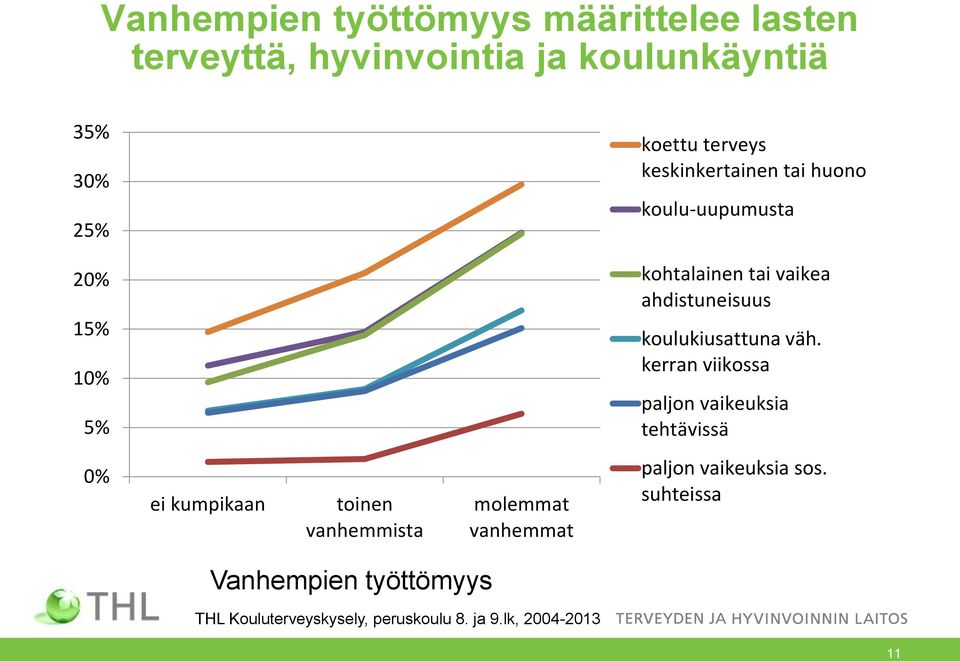 väh. kerran viikossa paljon vaikeuksia tehtävissä ei kumpikaan toinen vanhemmista molemmat vanhemmat paljon