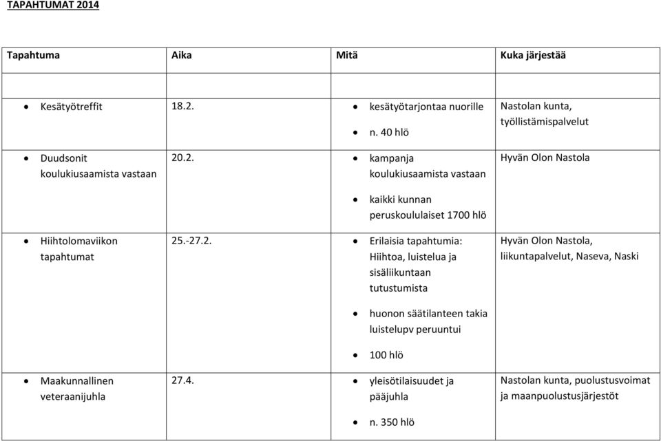 .2. kampanja koulukiusaamista vastaan Hyvän Olon Nastola kaikki kunnan peruskoululaiset 1700 hlö Hiihtolomaviikon tapahtumat 25.-27.2. Erilaisia tapahtumia: