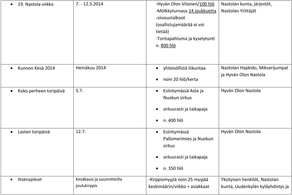 Esiintymässä Aste ja Nuokun sirkus Nastolan Hapkido, Mikserijumpat ja Hyvän Olon Nastola Hyvän Olon Nastola sirkusrasti ja taikapaja n. 400 hlö Lasten toripäivä 12.7.