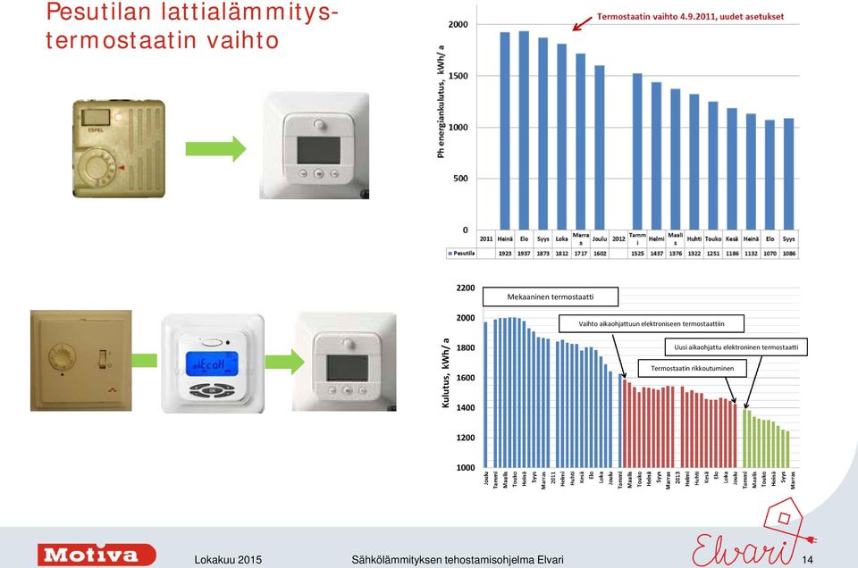 elektroniseen termostaattiin Uusi aikaohjattu