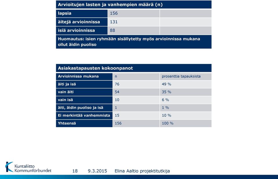 kokoonpanot Arvioinnissa mukana n prosenttia tapauksista äiti ja isä 76 49 % vain äiti 54 35 % vain