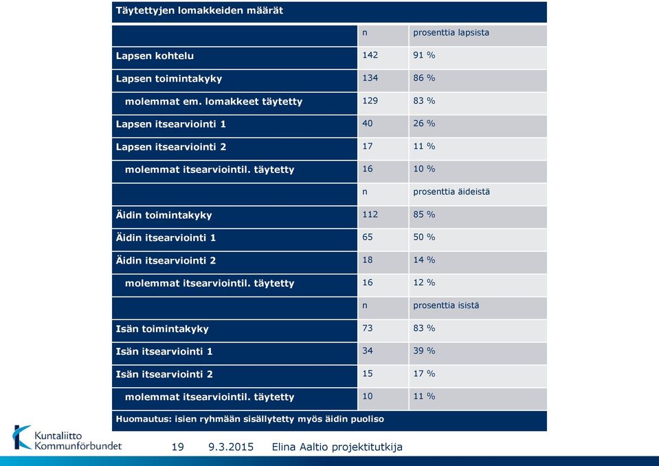 täytetty 16 10 % n prosenttia äideistä Äidin toimintakyky 112 85 % Äidin itsearviointi 1 65 50 % Äidin itsearviointi 2 18 14 % molemmat itsearviointil.