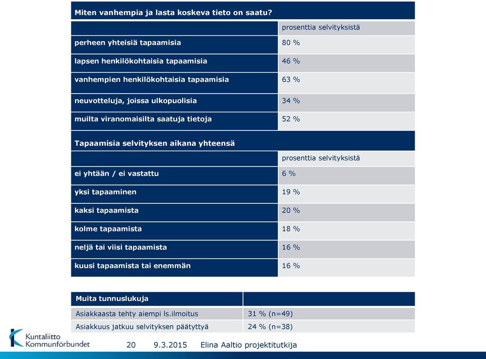 neuvotteluja, joissa ulkopuolisia 34 % muilta viranomaisilta saatuja tietoja 52 % Tapaamisia selvityksen aikana yhteensä ei yhtään / ei vastattu 6 %