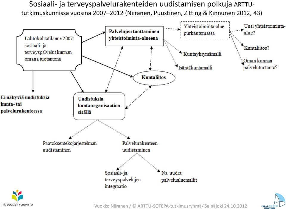 (Niiranen, Puustinen, Zitting & Kinnunen 2012, 43)